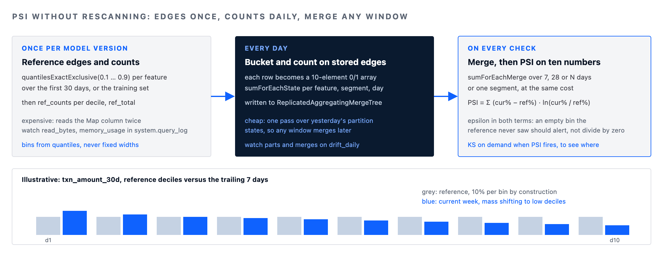 Model drift monitoring PSI pipeline: reference edges once per version, daily bin counts as aggregate states, merge any window
