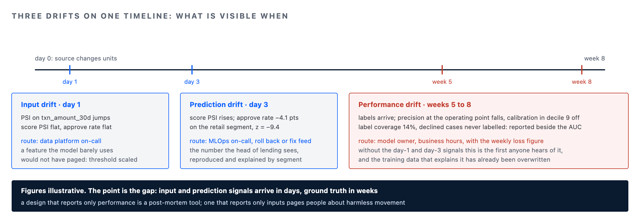 Model drift monitoring timeline: input drift on day one, prediction drift on day three, performance drift weeks later when labels arrive