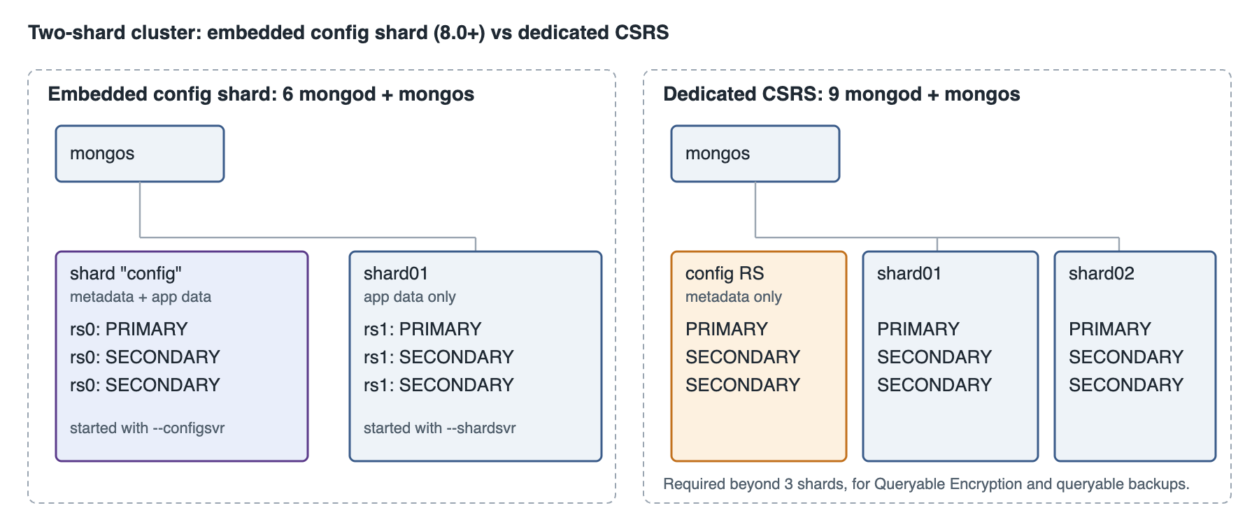 MongoDB 8.3 sharded cluster topology: embedded config shard versus dedicated config server replica set