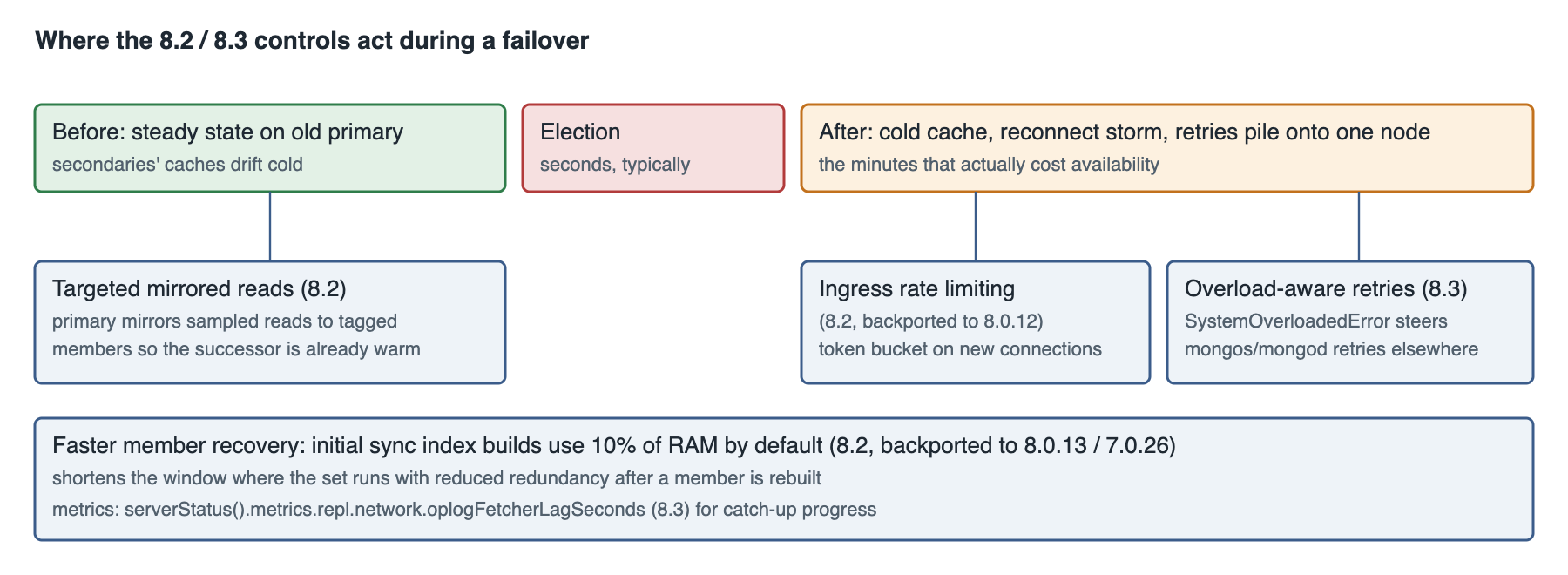 MongoDB 8.3 high availability controls and where they act during a failover