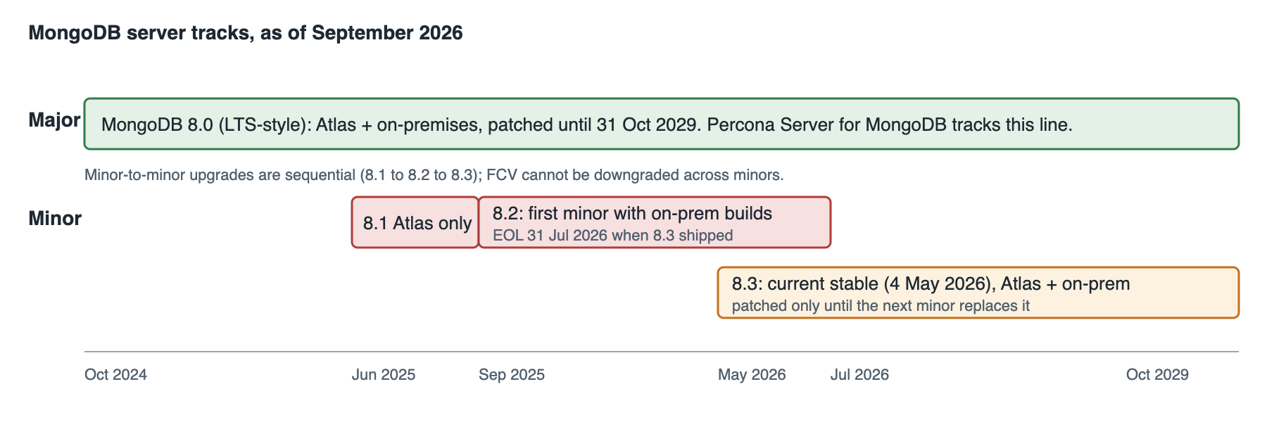MongoDB 8.3 release tracks: the 8.0 major line versus the 8.1, 8.2 and 8.3 minor line, with support windows