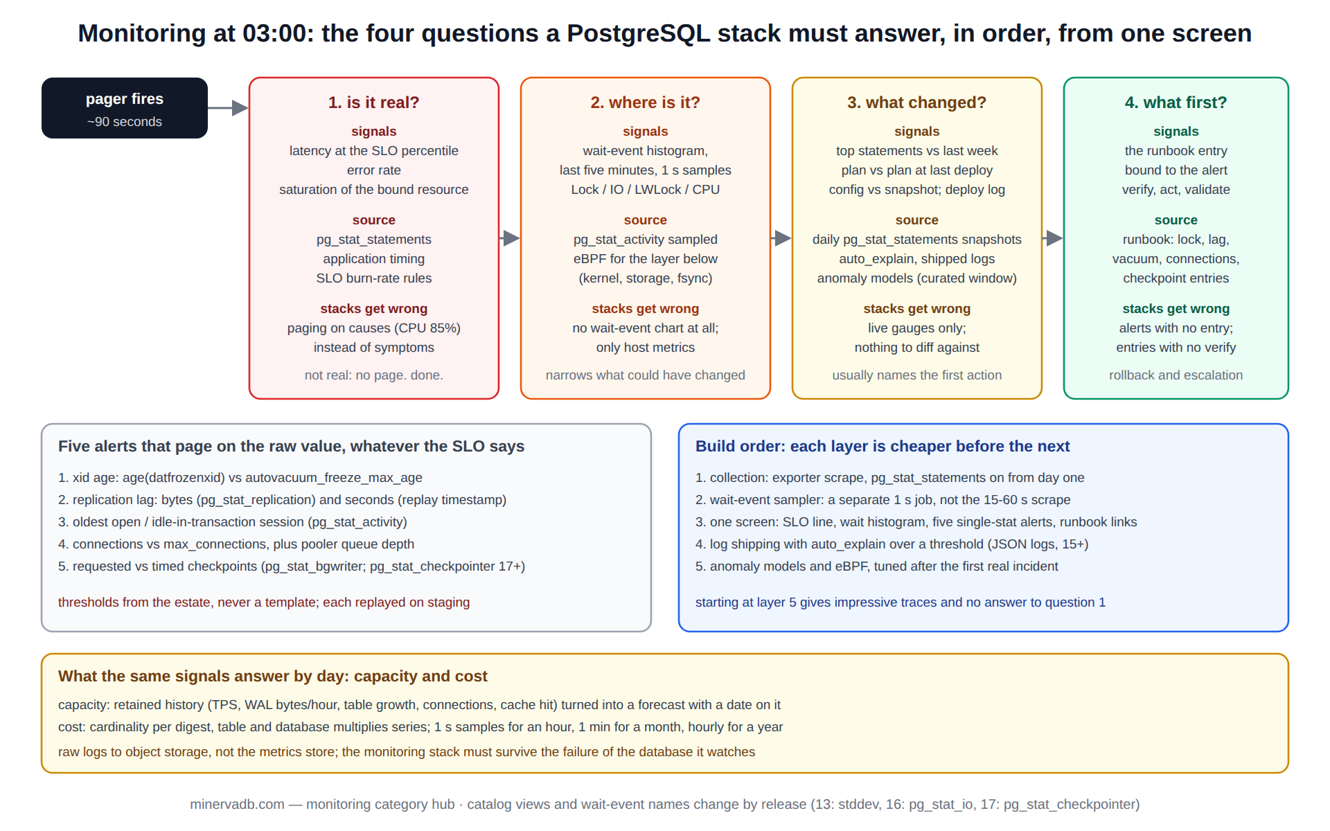 Monitoring diagram: the four questions a PostgreSQL monitoring stack must answer at 03:00, is it real, where is it, what changed and what first, each with its signals, catalog sources, and the mistake most stacks make