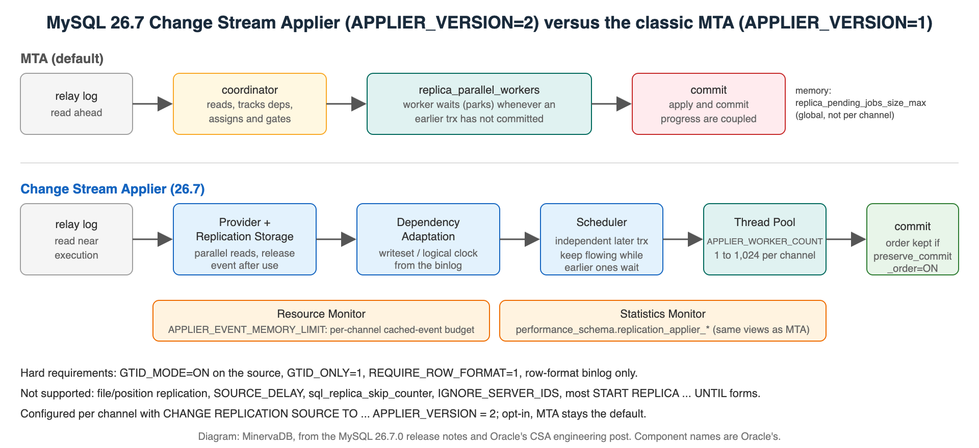 MySQL 26.7 Change Stream Applier pipeline compared with the multi-threaded applier: provider, dependency adaptation, scheduler, thread pool and commit