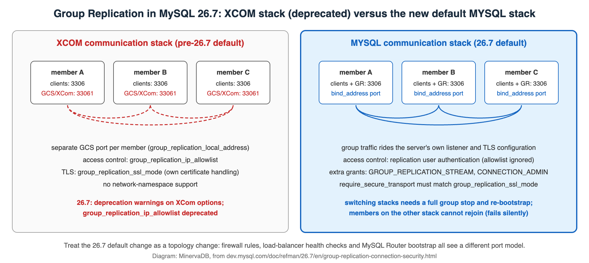 MySQL 26.7 Group Replication XCOM communication stack versus the default MYSQL communication stack with ports and privileges