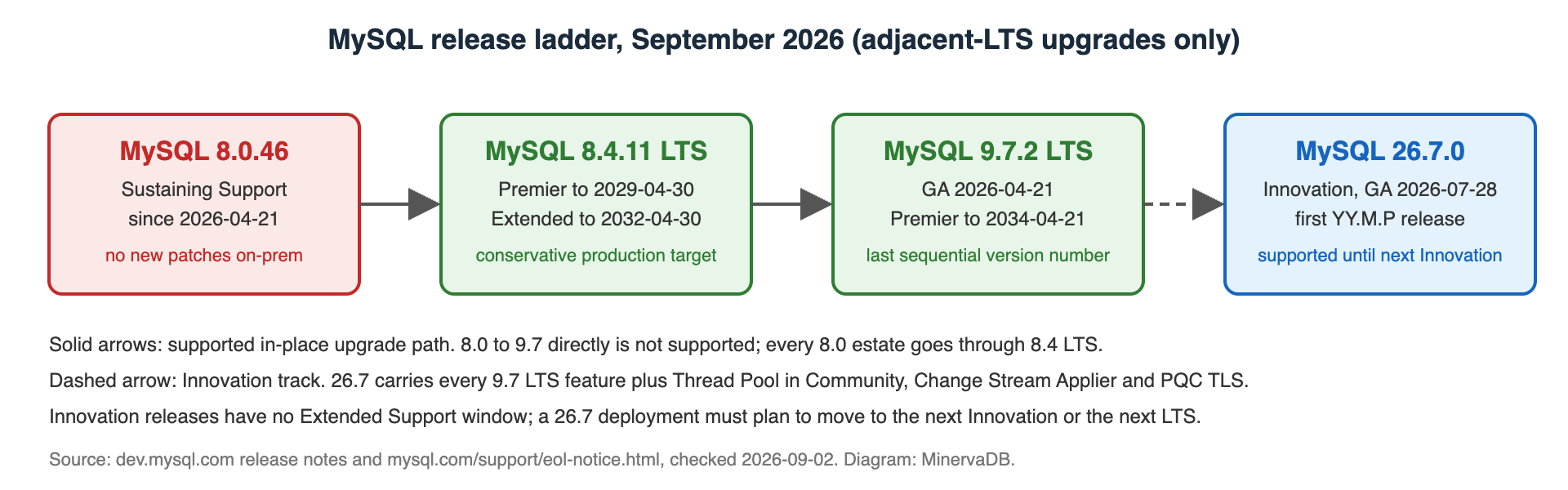 MySQL 26.7 Innovation, 9.7 LTS, 8.4 LTS and 8.0 release ladder with support dates and the adjacent-LTS upgrade path