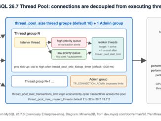 MySQL 26.7 Thread Pool architecture: thread groups, listener thread, high and low priority queues, worker threads and InnoDB