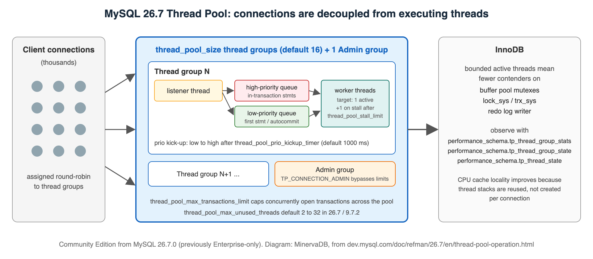 MySQL 26.7 Thread Pool architecture: thread groups, listener thread, high and low priority queues, worker threads and InnoDB
