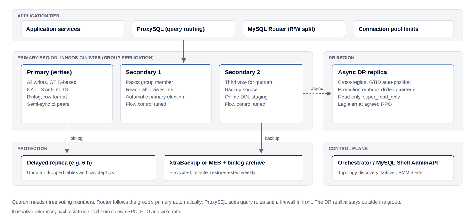 MySQL consulting reference architecture: InnoDB Cluster with Group Replication, MySQL Router and ProxySQL, delayed replica, cross-region DR replica and encrypted backups, drawn by MinervaDB