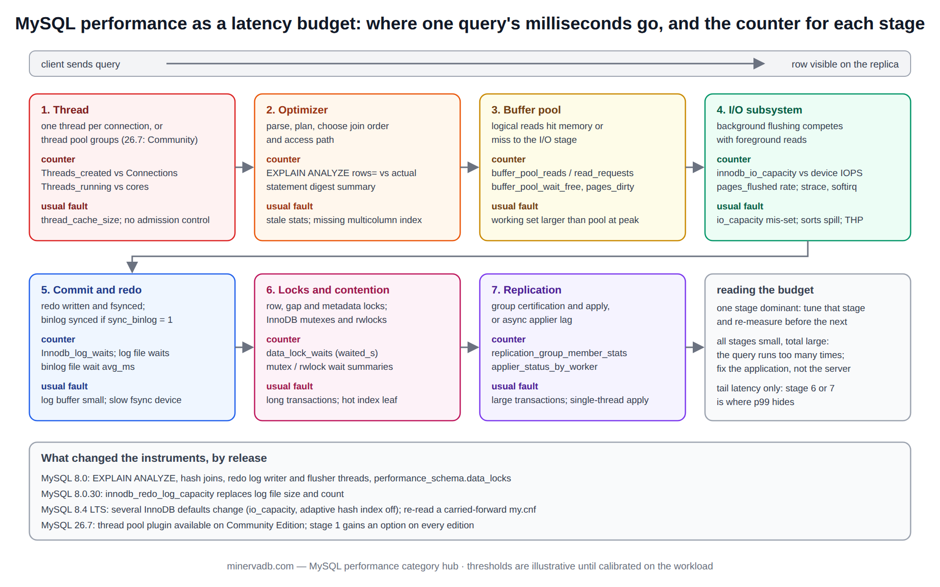 MySQL performance diagram: the seven-stage latency budget of one query from connection thread through optimizer, buffer pool, I/O, commit and redo, locks, and replication, with the Performance Schema counter that measures each stage