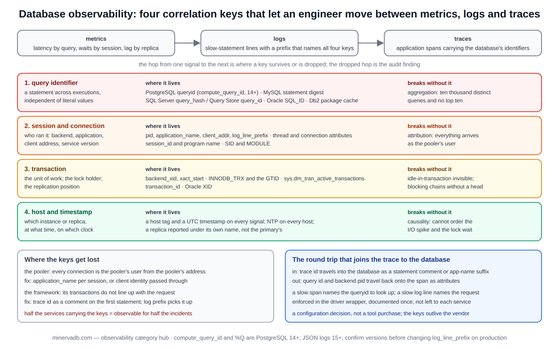Observability diagram: four correlation keys, query identifier, session and connection, transaction, and host and timestamp, joining metrics, logs and traces for a database, with where each key lives per engine, the layers that drop it and what breaks without it