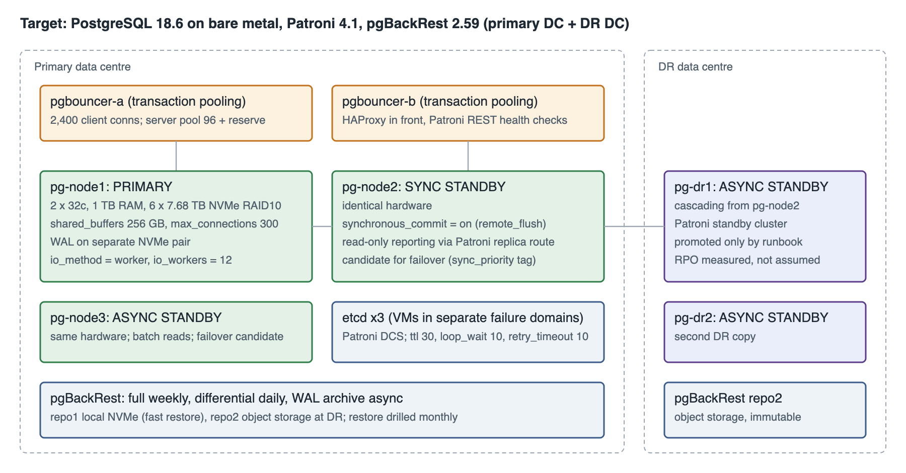 Target PostgreSQL 18 topology: PgBouncer pair, three-node Patroni cluster with etcd, synchronous replica, DR standby cluster and pgBackRest repositories