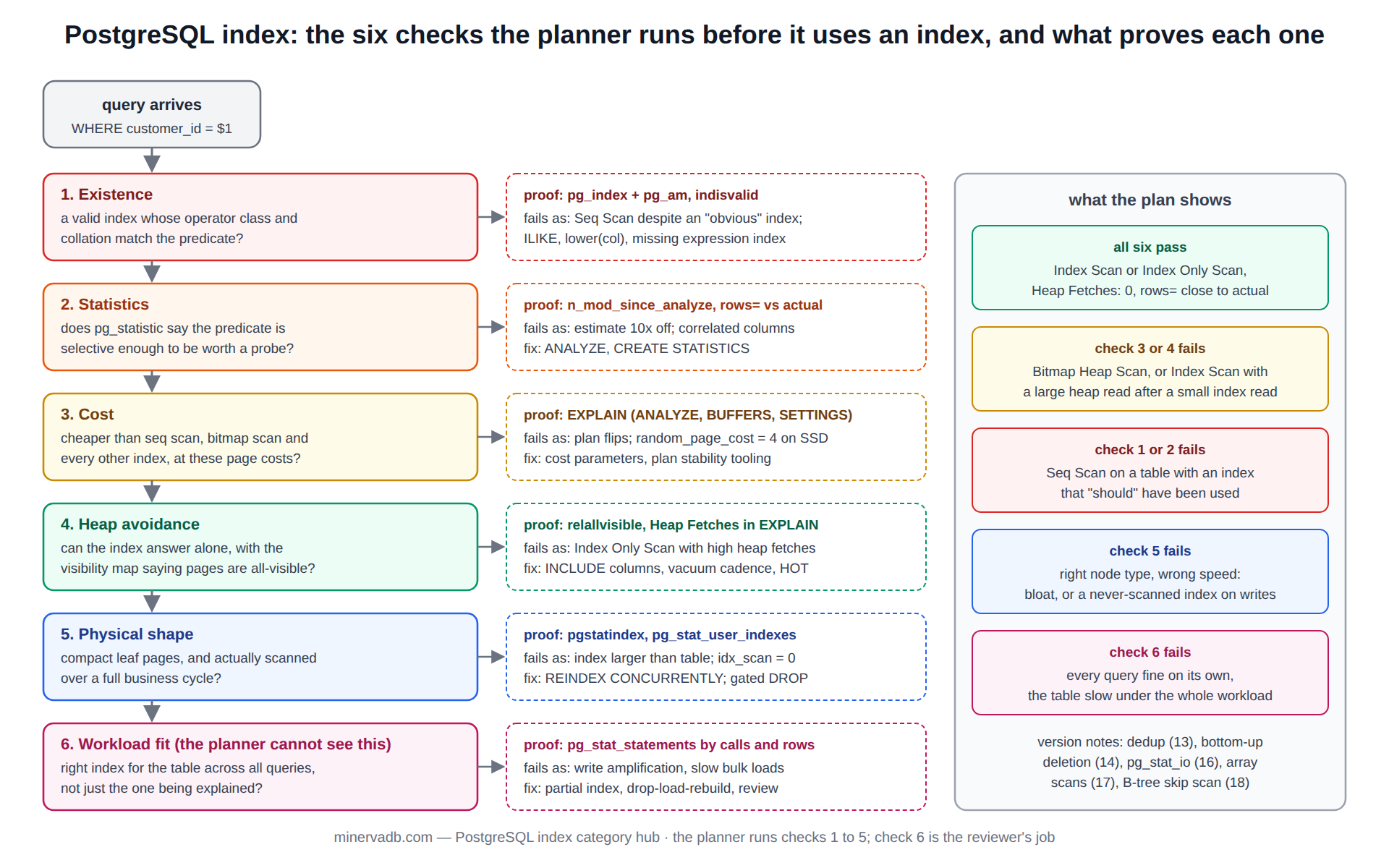 PostgreSQL index diagram: the six checks the planner runs before using an index, from existence and statistics through cost, heap avoidance, physical shape and workload fit, with the catalog view that confirms each