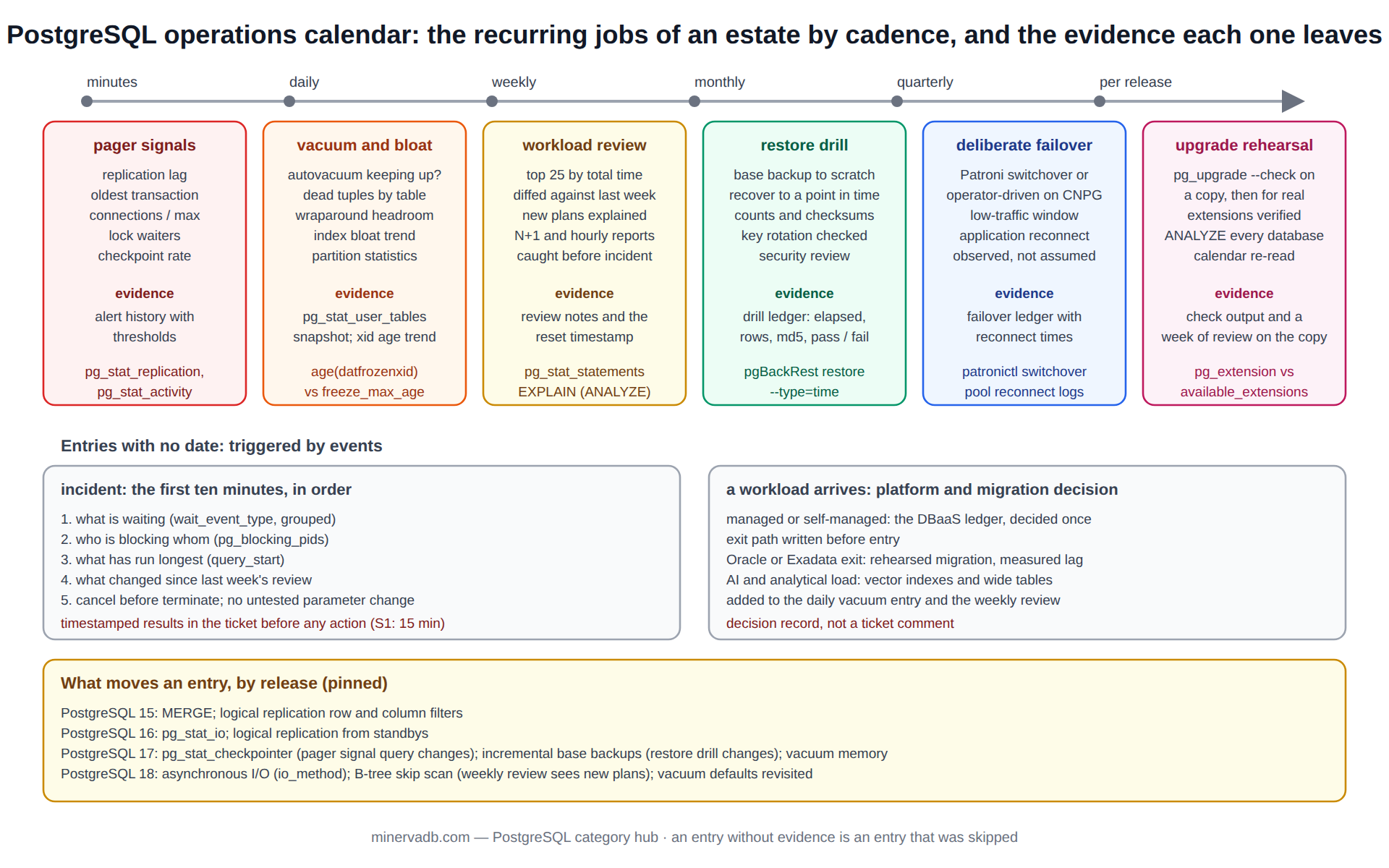 PostgreSQL operating calendar diagram: the recurring jobs of a PostgreSQL estate by cadence, from the five pager signals every few minutes through daily vacuum checks, the weekly workload review, monthly restore drills, quarterly failover, per-release upgrade rehearsal and on-arrival platform decisions, each with its evidence