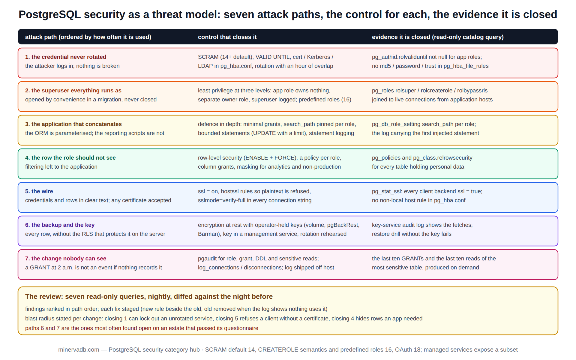 PostgreSQL security diagram: seven attack paths from the never-rotated credential through privilege, injection, row access, the wire, the backup and key, and the missing audit trail, each paired with the control that closes it, the setting or catalog object, and the evidence that it is closed