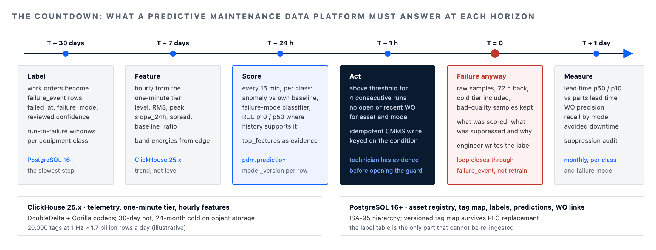 Predictive maintenance data platform countdown: label, feature, score, act, forensics and measure across the horizons before and after a failure