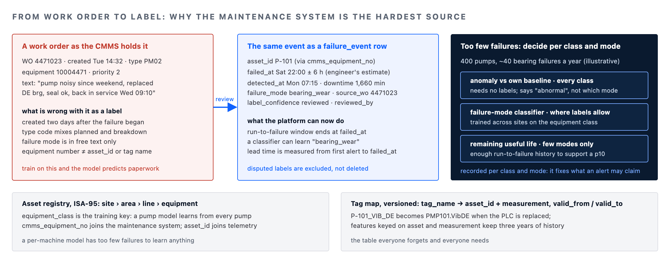 Predictive maintenance data platform labels: a CMMS work order turned into a reviewed failure event, model choice per class and mode, asset registry and tag map