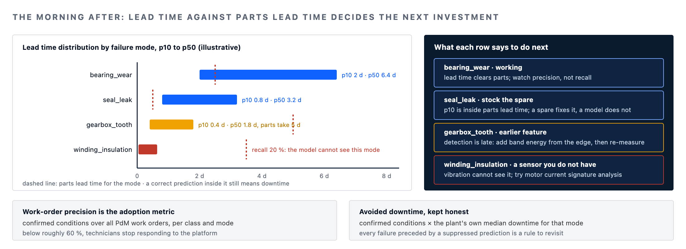 Predictive maintenance data platform measurement: lead time by failure mode against parts lead time, work-order precision and avoided downtime