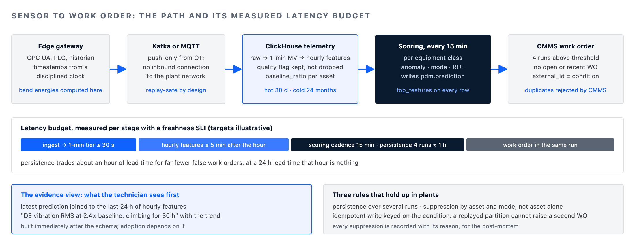 Predictive maintenance data platform path from edge gateway through Kafka, ClickHouse telemetry and scoring to an idempotent CMMS work order with its latency budget