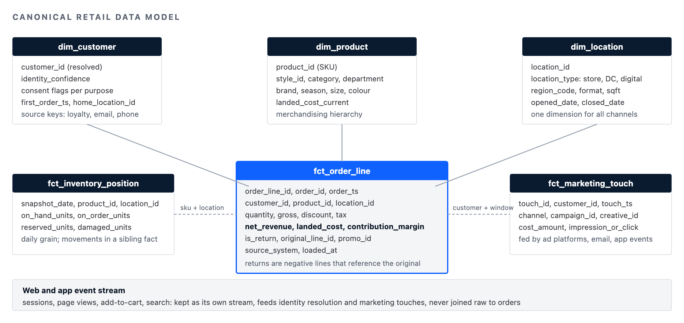 Retail data strategy canonical data model: customer identity, product hierarchy, order and order line with net margin, inventory position, marketing touch and event stream