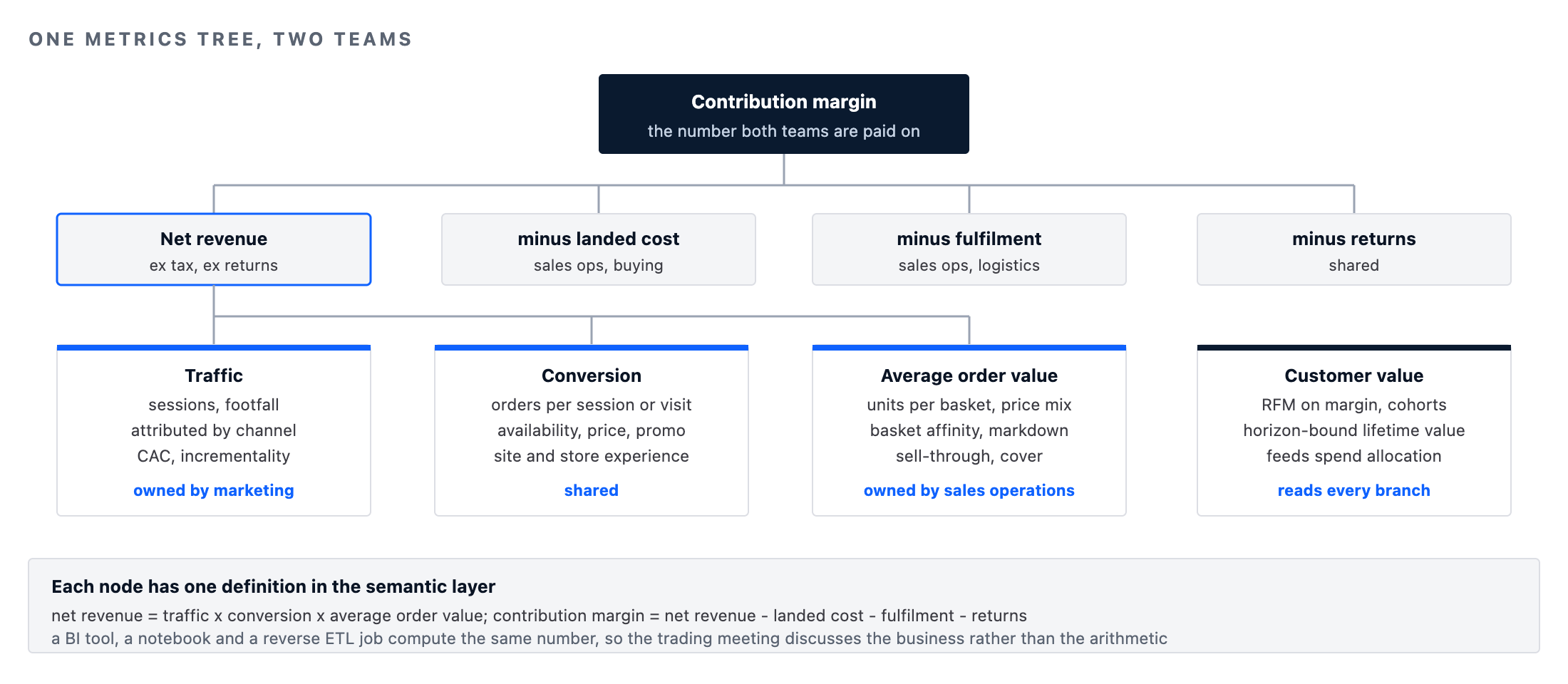 Retail data strategy metrics tree: net revenue decomposed into traffic, conversion and average order value, contribution margin decomposed into net revenue, landed cost, fulfilment and returns, with the marketing and sales operations metrics that feed each branch