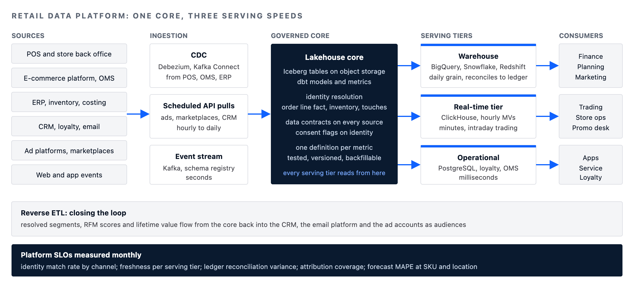 Retail data strategy reference architecture: POS, e-commerce, ERP, CRM, ad platforms and event streams flowing through CDC and streaming into a lakehouse core, served by a warehouse, a real-time ClickHouse tier and operational PostgreSQL, with reverse ETL back to marketing tools
