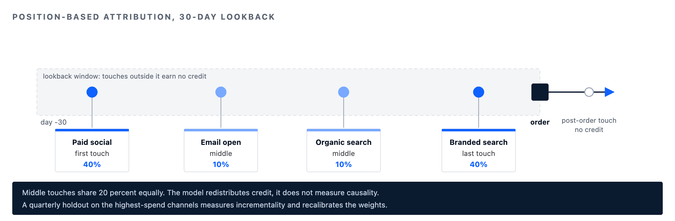 Retail data strategy attribution: touchpoints within a 30-day lookback window before an order, with position-based credit of 40 percent first touch, 40 percent last touch and 20 percent shared across middle touches