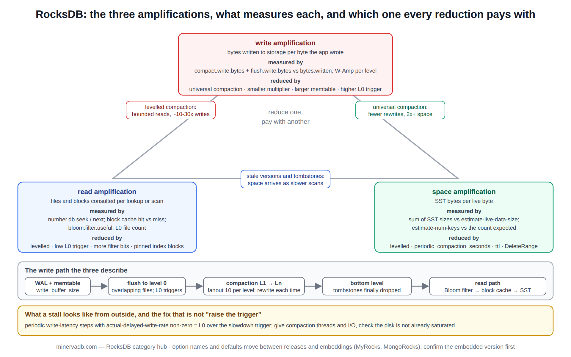 RocksDB diagram: the three amplifications, write, read and space, as a triangle with the statistic that measures each, the options that reduce each and the amplification each reduction costs, above the write path from WAL and memtable through level 0 to the bottom level