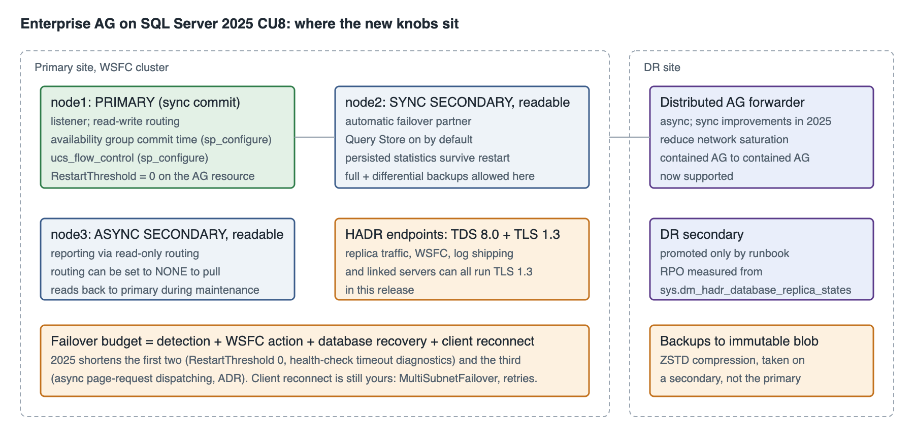 SQL Server 2025 availability group topology showing where commit time, flow control, restart threshold, backups on secondary and TDS 8 apply