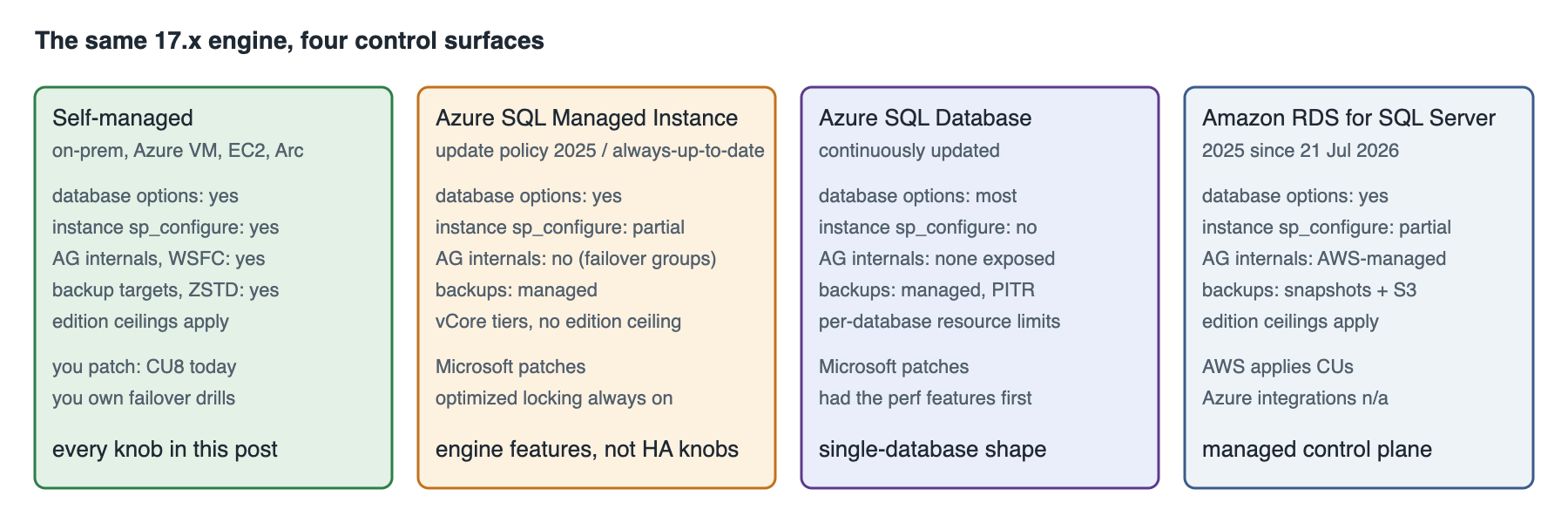 SQL Server 2025 deployment shapes: self-managed, Azure SQL Managed Instance, Azure SQL Database and Amazon RDS, and which control surfaces each exposes