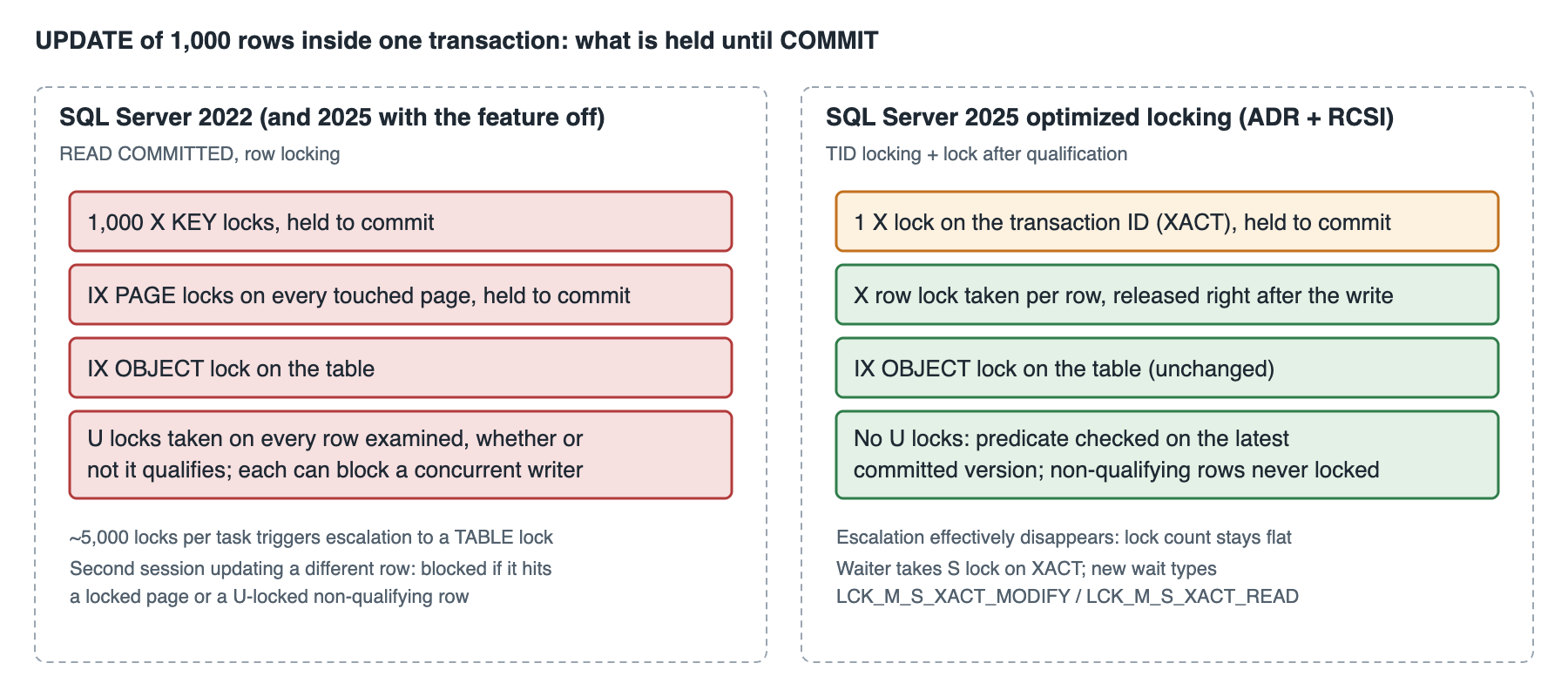 SQL Server 2025 optimized locking: lock lifetime for a 1,000-row UPDATE with and without TID locking and lock after qualification