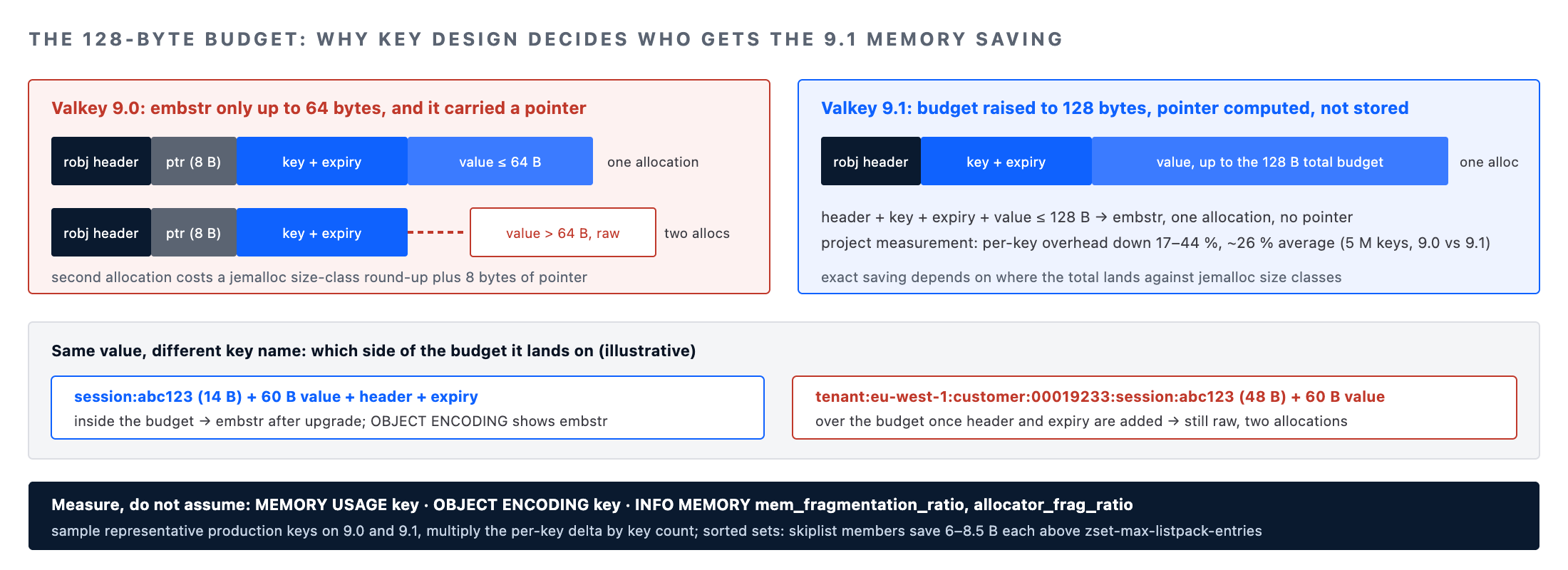 Valkey 9.1.2 performance and scalability memory diagram: the Valkey 9.1 128-byte embedded string budget versus the 9.0 layout, and how key design decides the encoding