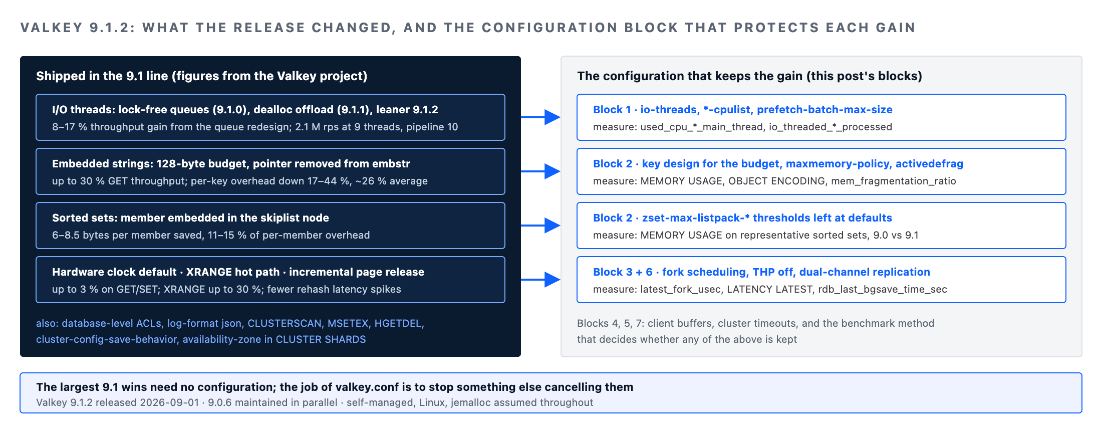 Valkey 9.1.2 performance and scalability: release changes from the Valkey project mapped to the configuration block that protects each gain