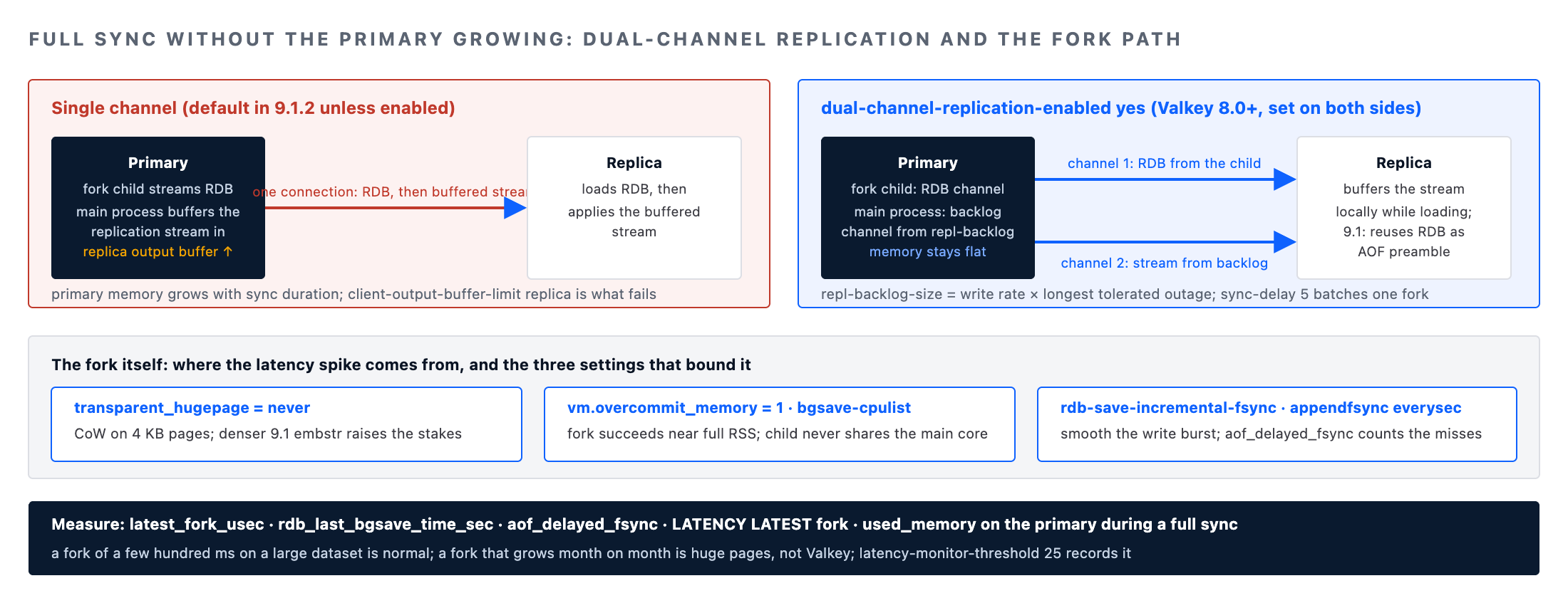 Valkey 9.1.2 performance and scalability replication diagram: single-channel versus dual-channel full sync, the fork path and the settings and metrics that bound it