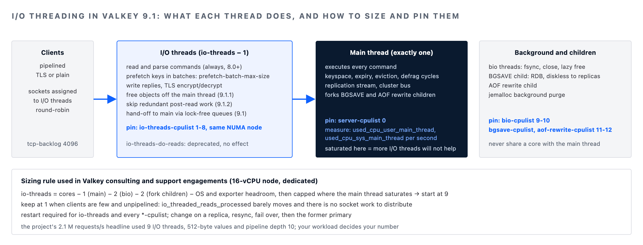 Valkey 9.1.2 performance and scalability I/O threading diagram: clients, I/O threads, main thread and background children with cpulist pinning and the sizing rule
