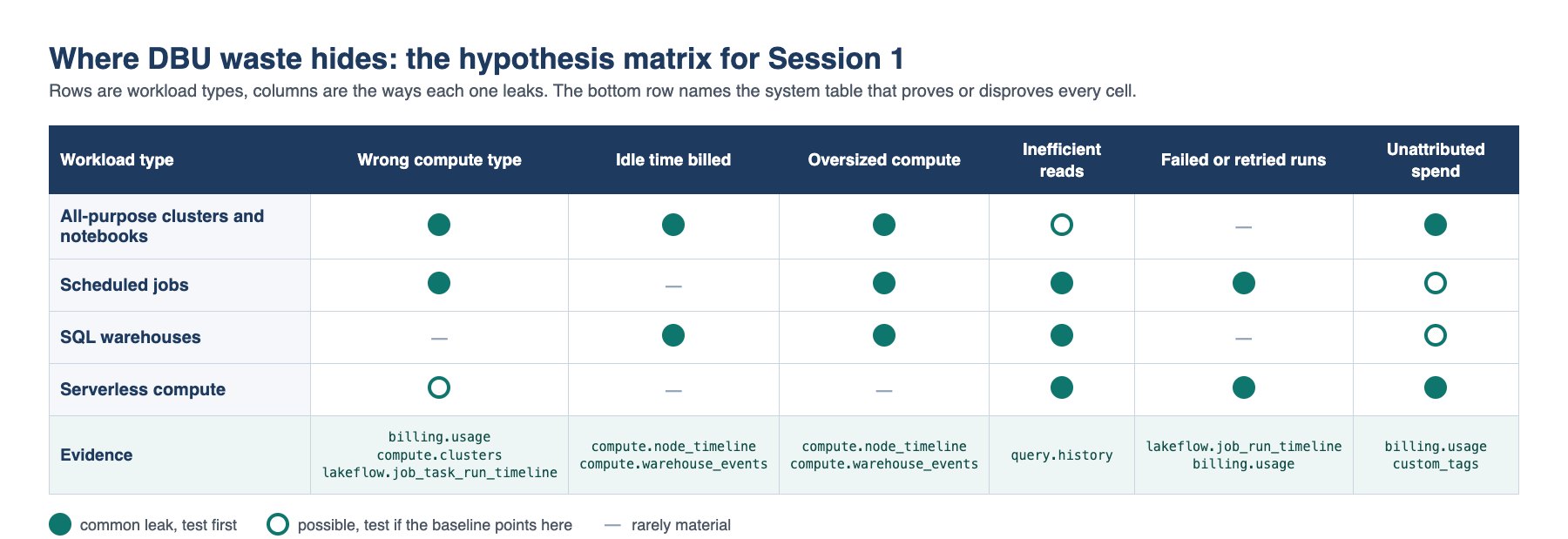 Databricks cost optimization waste map: where DBU waste hides by workload type, from wrong compute type and idle time to oversizing, inefficient reads and failed runs, with the Databricks system tables that confirm each
