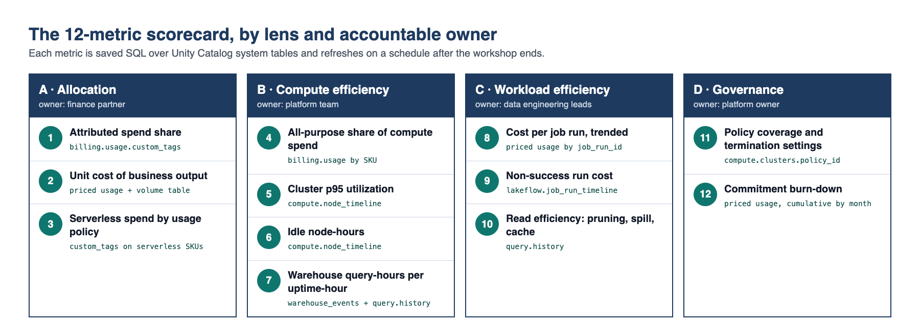 Databricks FinOps workshop scorecard: 12 metrics in four lenses (allocation, compute efficiency, workload efficiency, governance) with the Databricks system tables behind each for Databricks cost monitoring