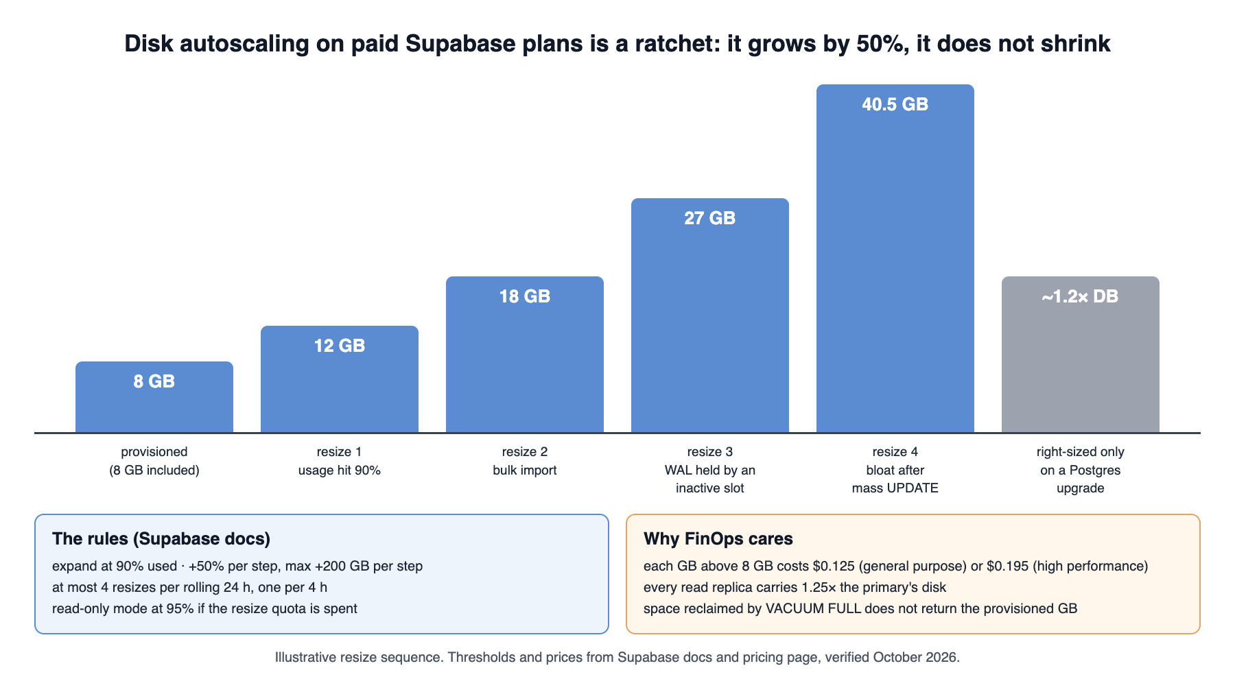 Supabase disk autoscaling ratchet: disk grows by 50 percent at 90 percent usage and only right-sizes on a Postgres upgrade, a key Supabase cost optimization risk