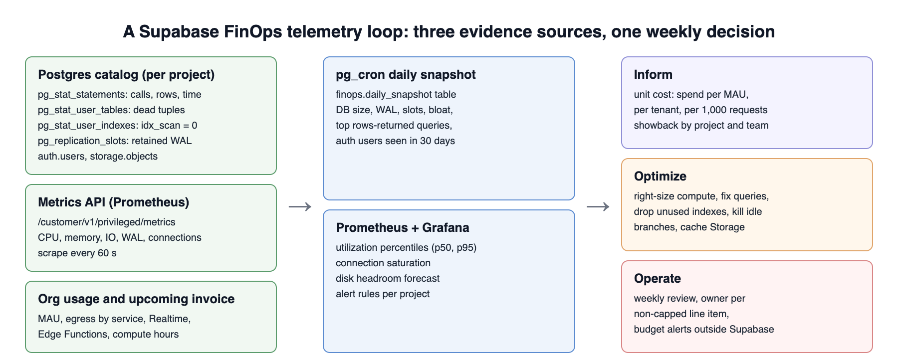 Supabase FinOps and Supabase monitoring architecture: Postgres catalog, Metrics API and organization usage feeding pg_cron snapshots and Prometheus into Inform, Optimize and Operate