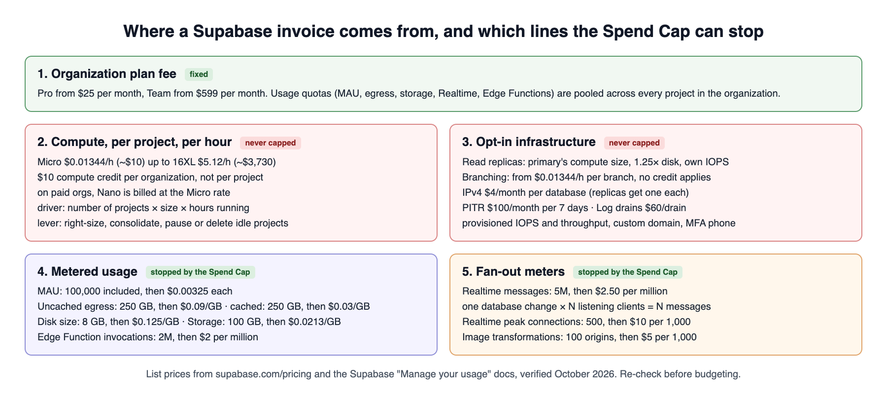 Supabase pricing and Supabase billing anatomy: plan fee, per-project compute, opt-in infrastructure and metered usage, showing which lines the Supabase Spend Cap stops